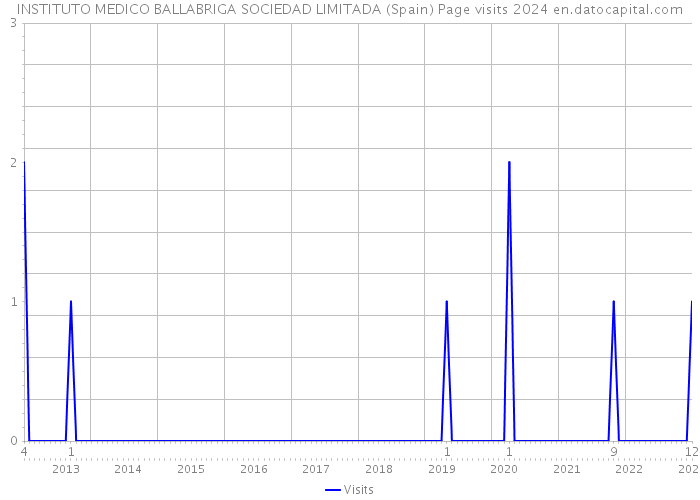 INSTITUTO MEDICO BALLABRIGA SOCIEDAD LIMITADA (Spain) Page visits 2024 