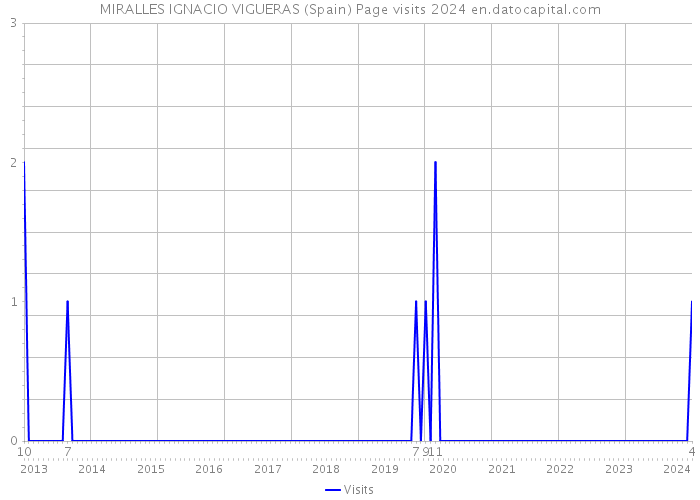 MIRALLES IGNACIO VIGUERAS (Spain) Page visits 2024 