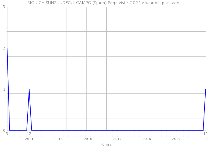 MONICA SUNSUNDEGUI CAMPO (Spain) Page visits 2024 