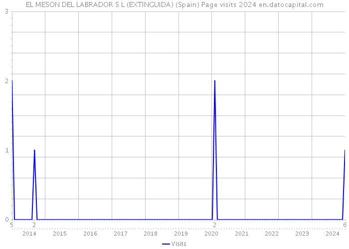 EL MESON DEL LABRADOR S L (EXTINGUIDA) (Spain) Page visits 2024 