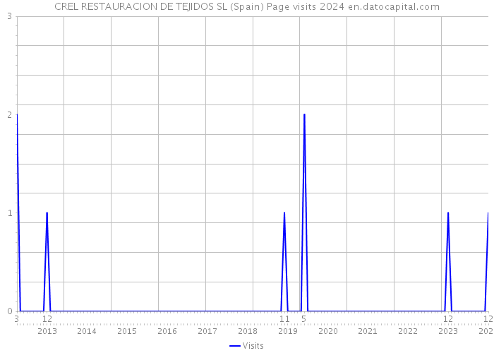 CREL RESTAURACION DE TEJIDOS SL (Spain) Page visits 2024 
