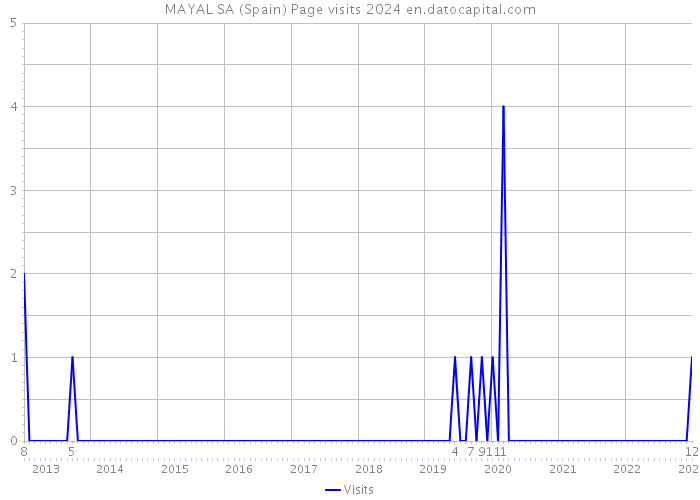MAYAL SA (Spain) Page visits 2024 