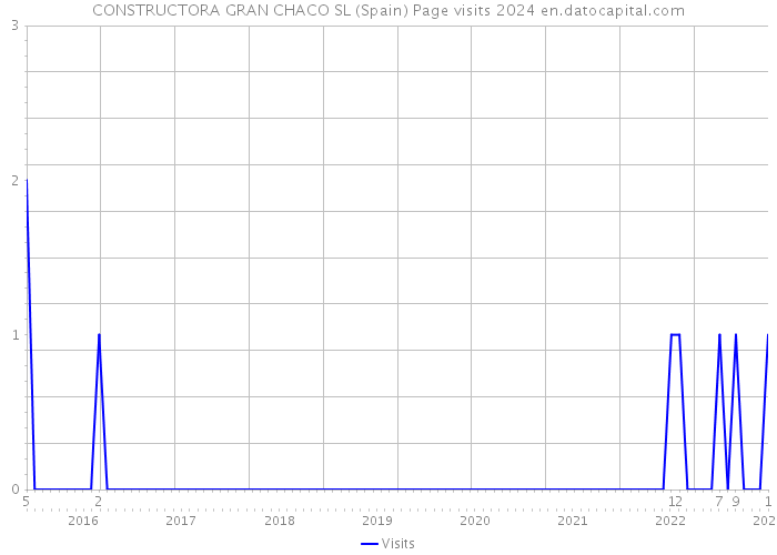 CONSTRUCTORA GRAN CHACO SL (Spain) Page visits 2024 