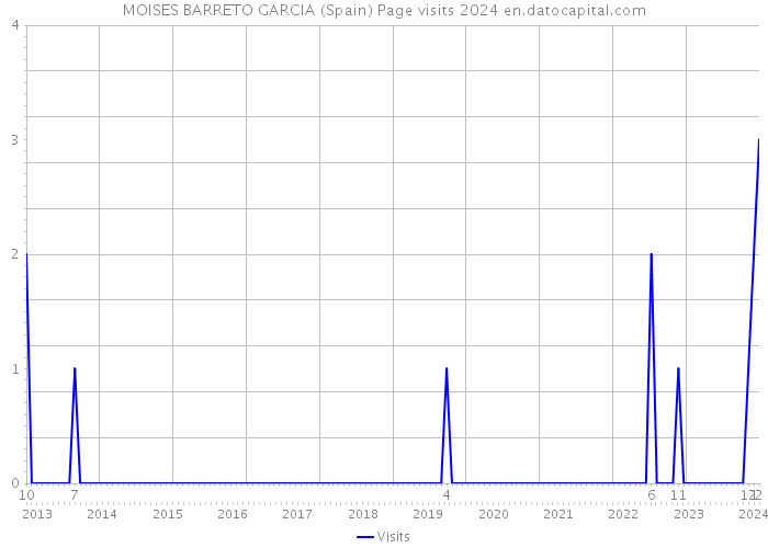 MOISES BARRETO GARCIA (Spain) Page visits 2024 