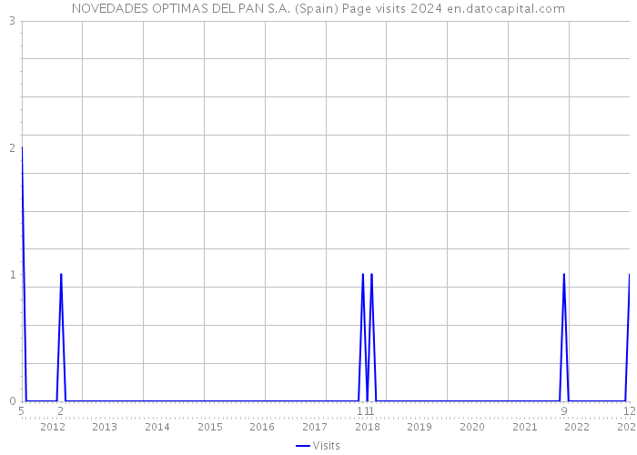 NOVEDADES OPTIMAS DEL PAN S.A. (Spain) Page visits 2024 