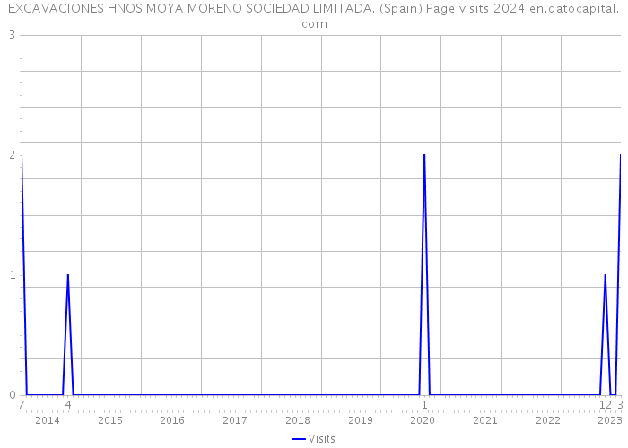 EXCAVACIONES HNOS MOYA MORENO SOCIEDAD LIMITADA. (Spain) Page visits 2024 