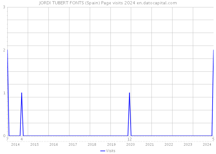 JORDI TUBERT FONTS (Spain) Page visits 2024 