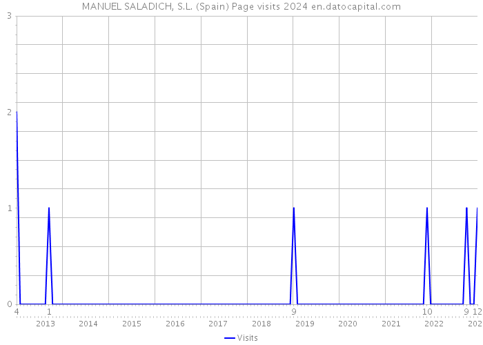 MANUEL SALADICH, S.L. (Spain) Page visits 2024 