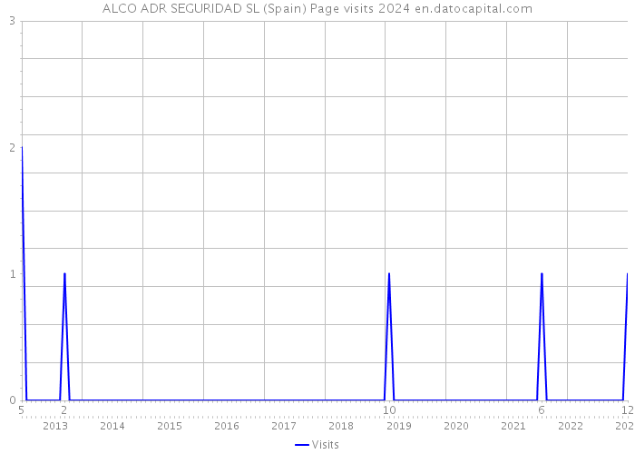 ALCO ADR SEGURIDAD SL (Spain) Page visits 2024 