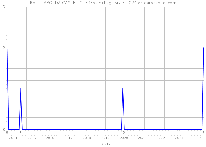 RAUL LABORDA CASTELLOTE (Spain) Page visits 2024 