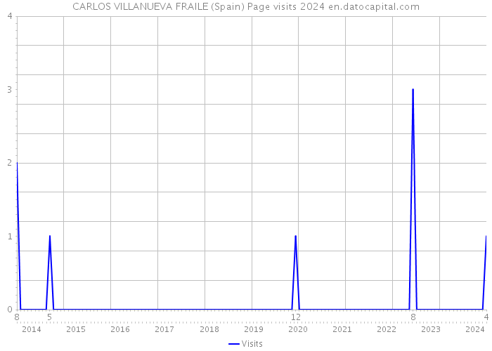 CARLOS VILLANUEVA FRAILE (Spain) Page visits 2024 