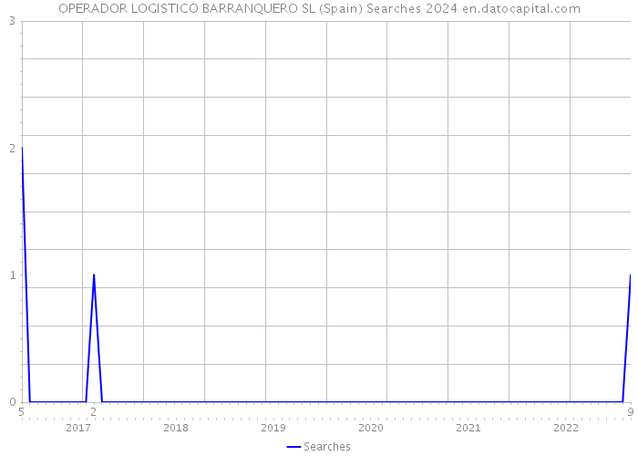 OPERADOR LOGISTICO BARRANQUERO SL (Spain) Searches 2024 