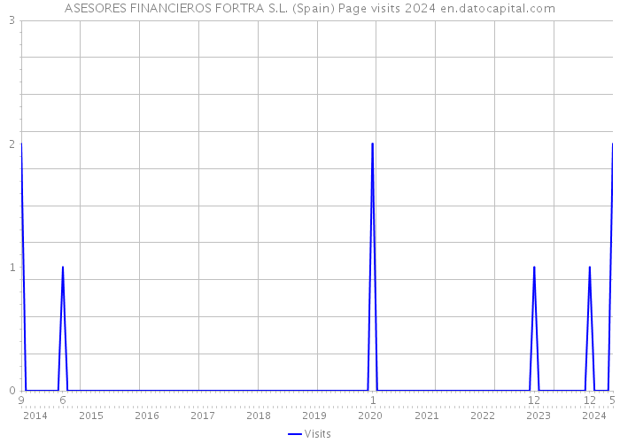 ASESORES FINANCIEROS FORTRA S.L. (Spain) Page visits 2024 