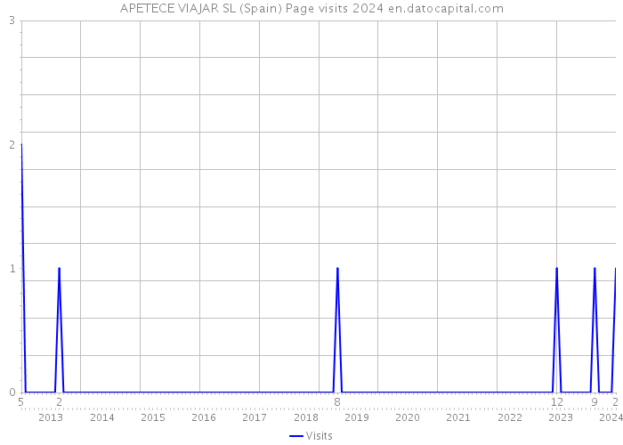 APETECE VIAJAR SL (Spain) Page visits 2024 