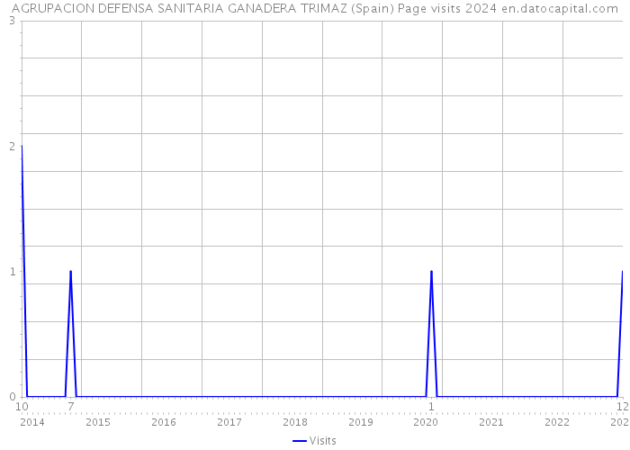 AGRUPACION DEFENSA SANITARIA GANADERA TRIMAZ (Spain) Page visits 2024 