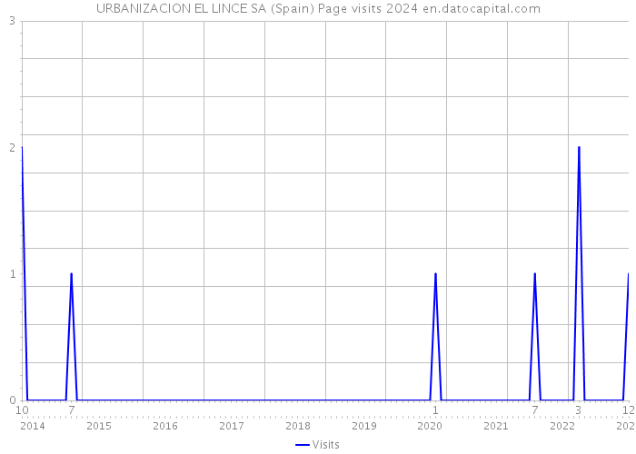 URBANIZACION EL LINCE SA (Spain) Page visits 2024 