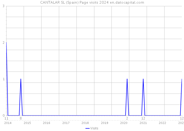 CANTALAR SL (Spain) Page visits 2024 