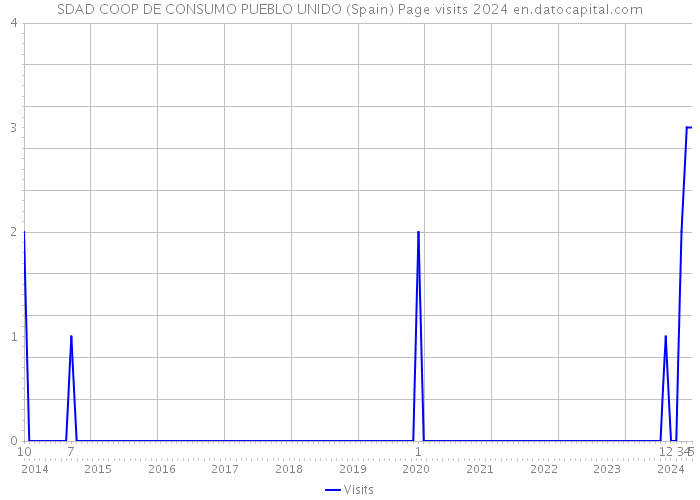 SDAD COOP DE CONSUMO PUEBLO UNIDO (Spain) Page visits 2024 