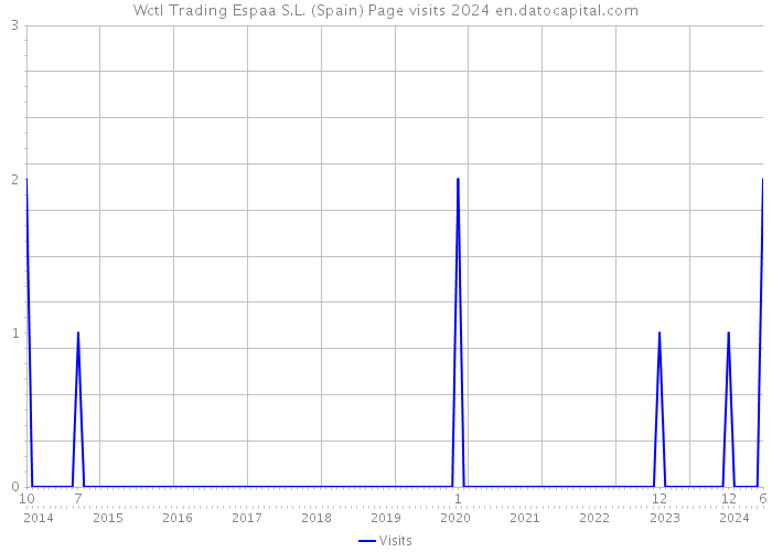 Wctl Trading Espaa S.L. (Spain) Page visits 2024 