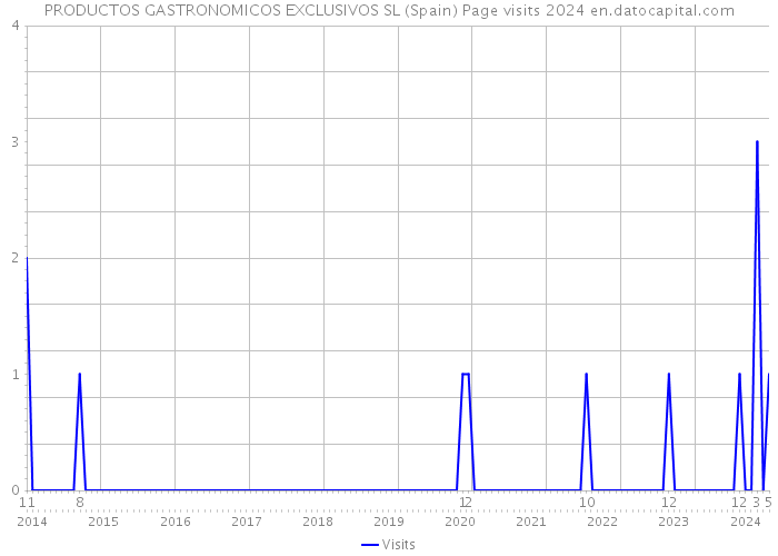 PRODUCTOS GASTRONOMICOS EXCLUSIVOS SL (Spain) Page visits 2024 