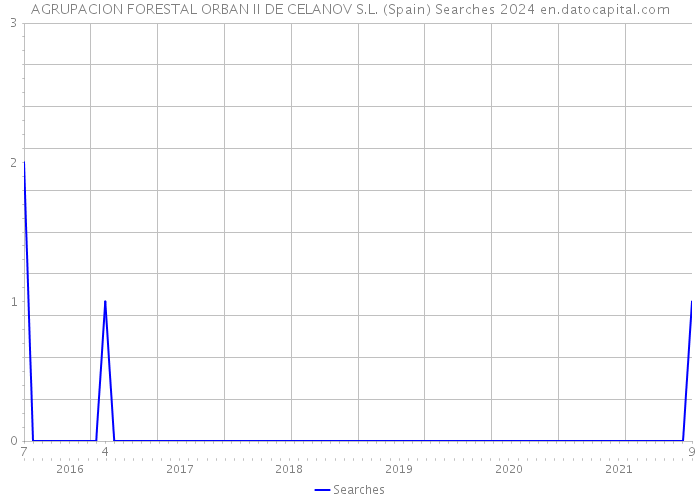 AGRUPACION FORESTAL ORBAN II DE CELANOV S.L. (Spain) Searches 2024 