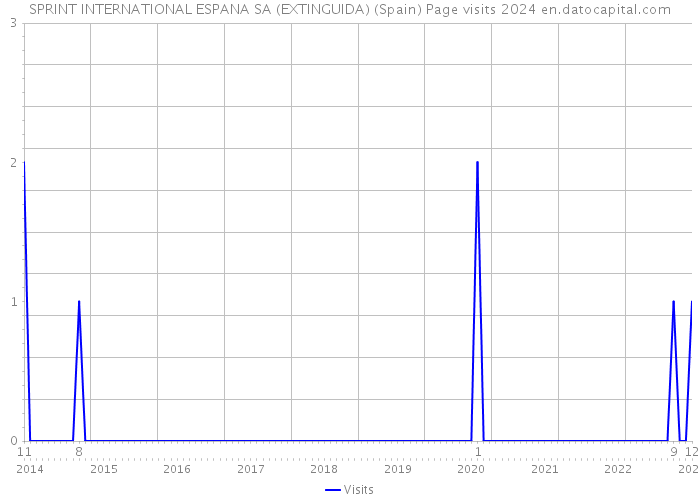 SPRINT INTERNATIONAL ESPANA SA (EXTINGUIDA) (Spain) Page visits 2024 