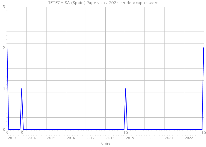 RETECA SA (Spain) Page visits 2024 