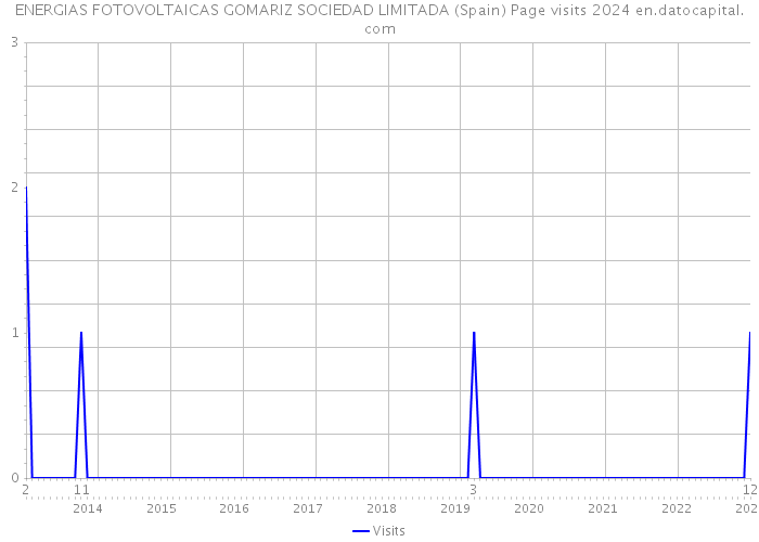 ENERGIAS FOTOVOLTAICAS GOMARIZ SOCIEDAD LIMITADA (Spain) Page visits 2024 