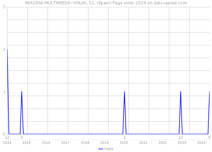 IMAGINA MULTIMEDIA-VISUAL S.L. (Spain) Page visits 2024 