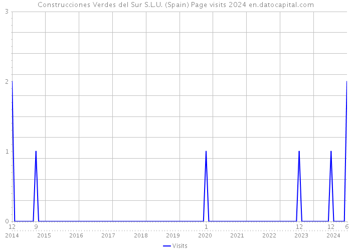 Construcciones Verdes del Sur S.L.U. (Spain) Page visits 2024 