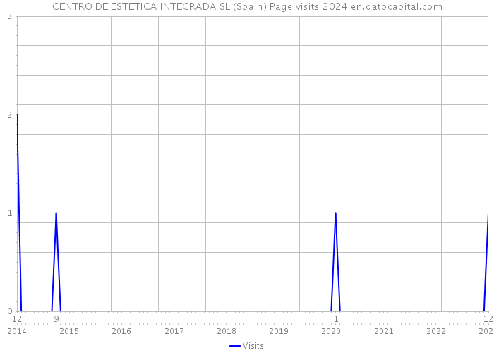 CENTRO DE ESTETICA INTEGRADA SL (Spain) Page visits 2024 