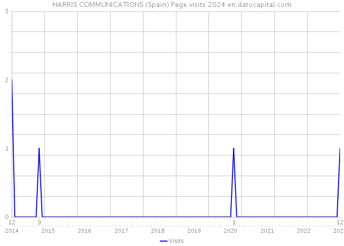 HARRIS COMMUNICATIONS (Spain) Page visits 2024 