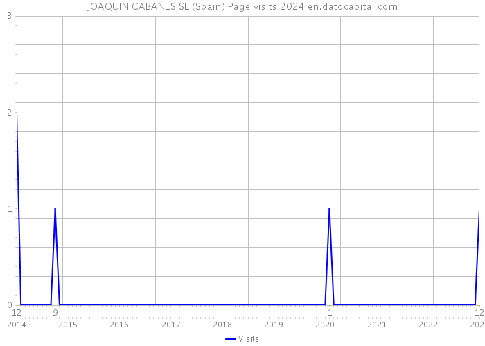 JOAQUIN CABANES SL (Spain) Page visits 2024 