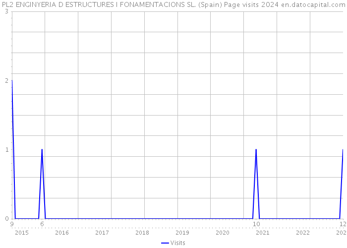PL2 ENGINYERIA D ESTRUCTURES I FONAMENTACIONS SL. (Spain) Page visits 2024 
