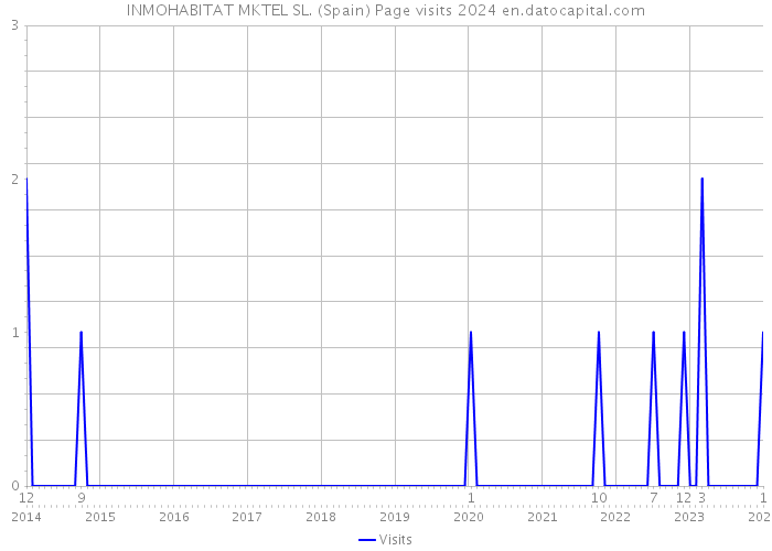 INMOHABITAT MKTEL SL. (Spain) Page visits 2024 