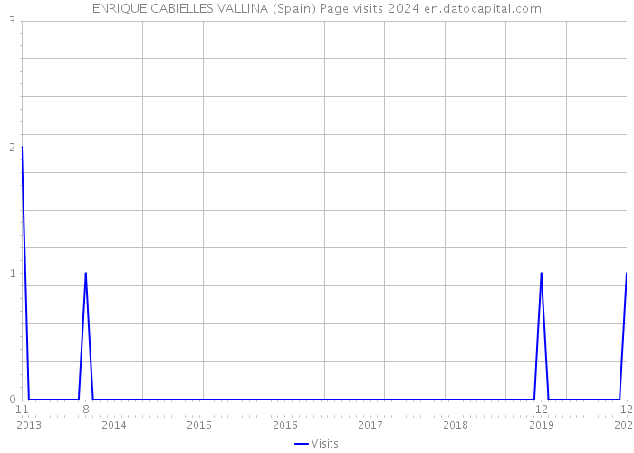 ENRIQUE CABIELLES VALLINA (Spain) Page visits 2024 