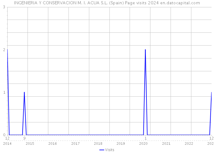 INGENIERIA Y CONSERVACION M. I. ACUA S.L. (Spain) Page visits 2024 