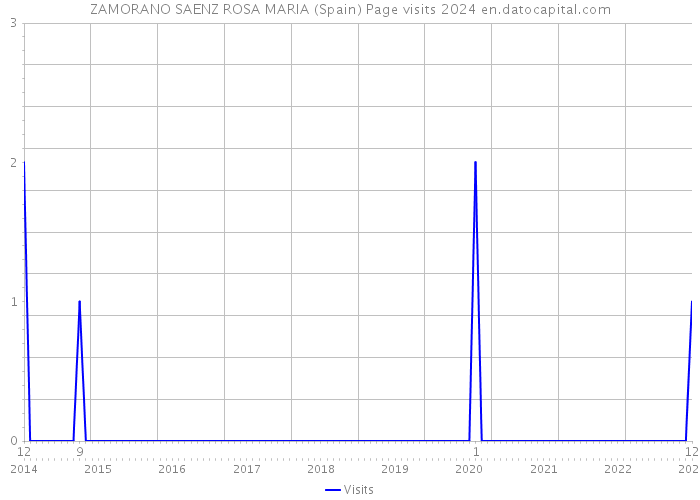 ZAMORANO SAENZ ROSA MARIA (Spain) Page visits 2024 