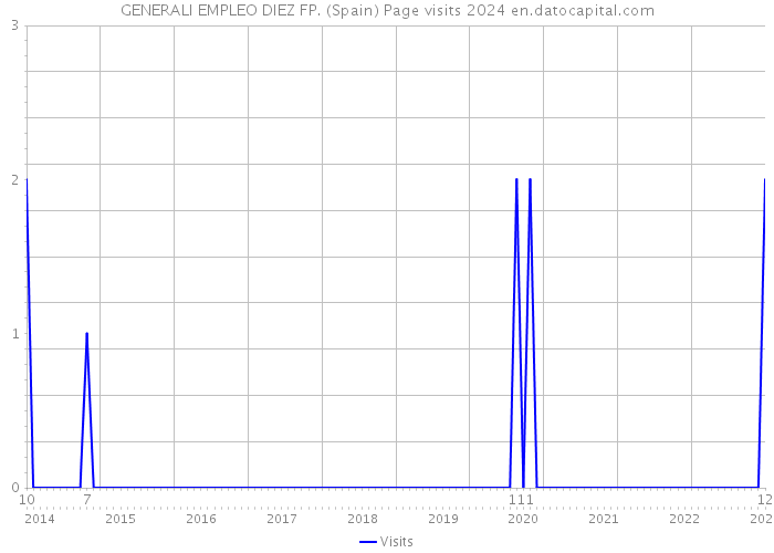 GENERALI EMPLEO DIEZ FP. (Spain) Page visits 2024 