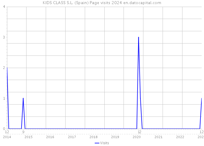 KIDS CLASS S.L. (Spain) Page visits 2024 