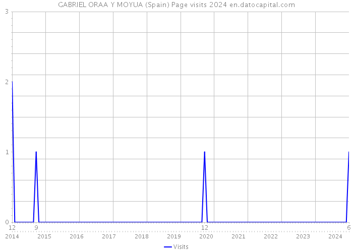 GABRIEL ORAA Y MOYUA (Spain) Page visits 2024 
