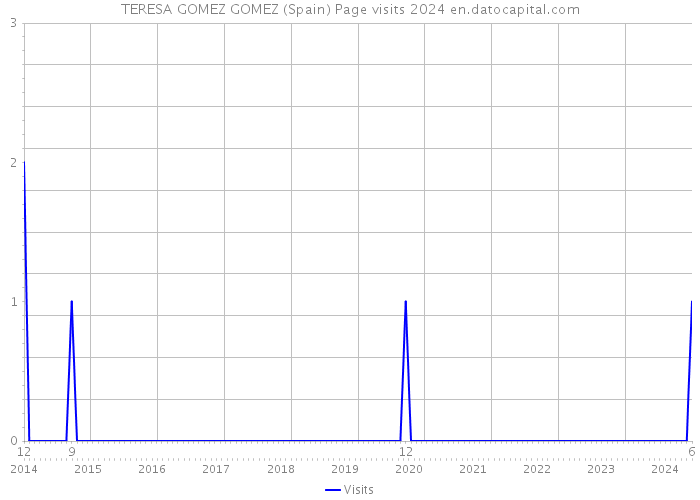 TERESA GOMEZ GOMEZ (Spain) Page visits 2024 