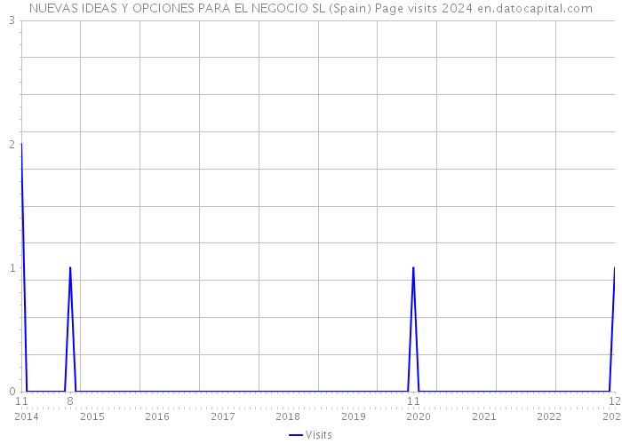 NUEVAS IDEAS Y OPCIONES PARA EL NEGOCIO SL (Spain) Page visits 2024 