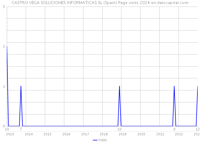 CASTRO VEGA SOLUCIONES INFORMATICAS SL (Spain) Page visits 2024 