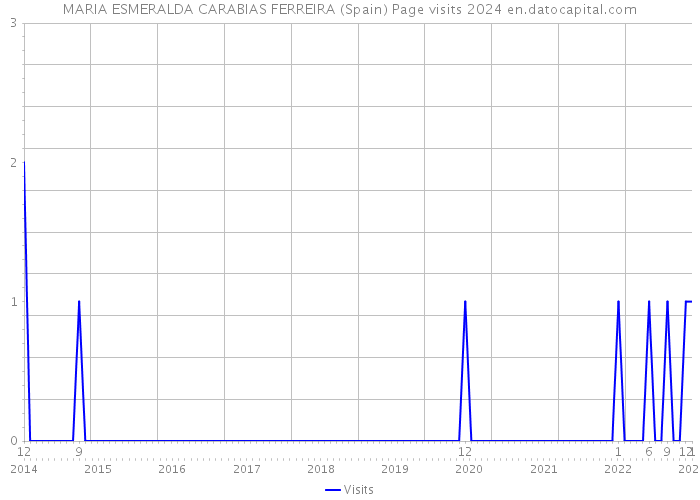 MARIA ESMERALDA CARABIAS FERREIRA (Spain) Page visits 2024 