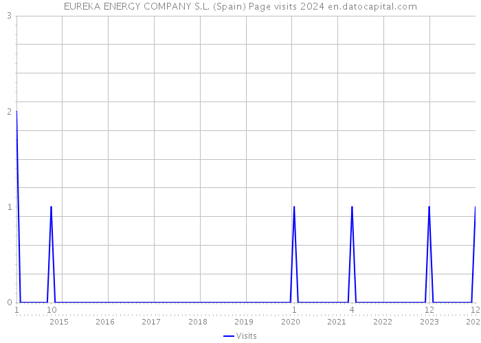 EUREKA ENERGY COMPANY S.L. (Spain) Page visits 2024 