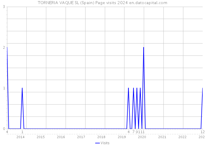 TORNERIA VAQUE SL (Spain) Page visits 2024 