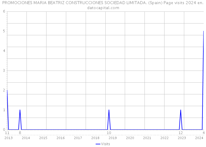 PROMOCIONES MARIA BEATRIZ CONSTRUCCIONES SOCIEDAD LIMITADA. (Spain) Page visits 2024 