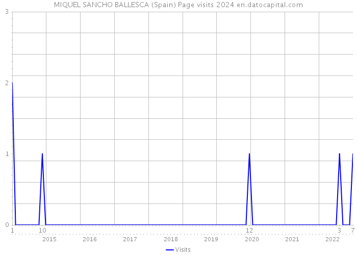 MIQUEL SANCHO BALLESCA (Spain) Page visits 2024 