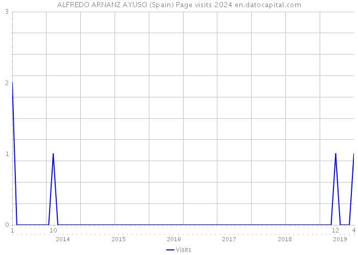 ALFREDO ARNANZ AYUSO (Spain) Page visits 2024 